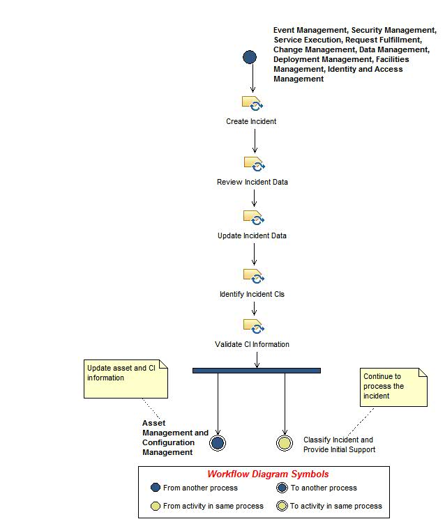 Activity diagram: Identify and Log Incident